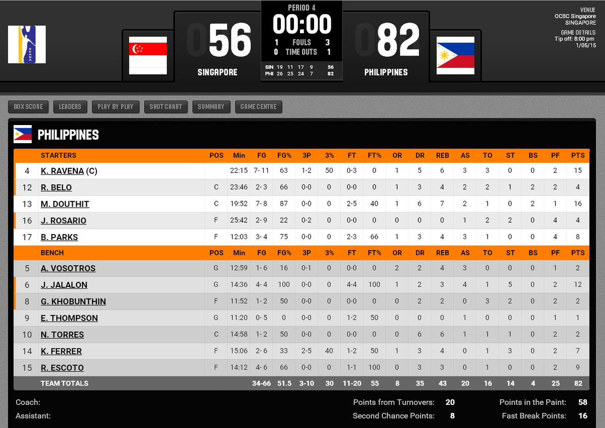 SmartGilas's tweet photo. PHILIPPINES (Gilas Cadets) DEF. SINGAPORE, 82-56, to sweep #SEABA2015 Championship | #LabanPilipinas #GilasCadets http://t.co/tZw1PSd02t