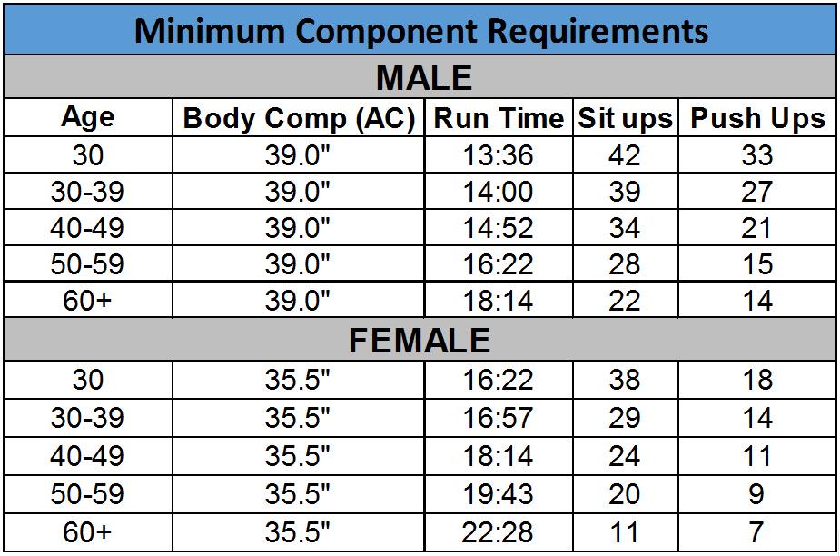 Air Force Pt Test Standards Chart