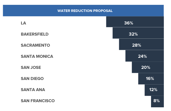 heady's tweet photo. CA water graph updated a mislabel - The state uses a table -> http://t.co/9ldnuM64A0 - A map would help. http://t.co/R8a8lzdP1h