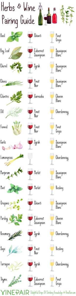 "<a href="/SwigHQ/">Swig</a>: how to pair #herbs and #wine

<a href="/vinepair/">VinePair</a> buff.ly/1bhI1zs "
Such a handy list!