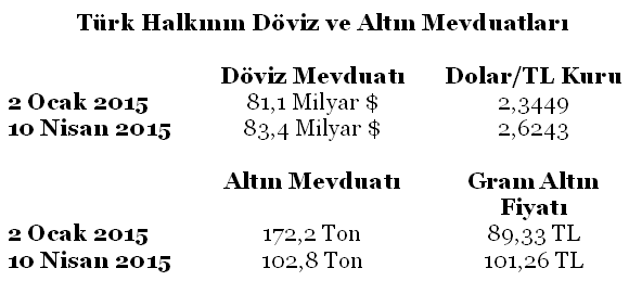 astrofinans's tweet photo. Türk halkı dolar yükselirken döviz mevduatını artırarak akıllıca davrandı
ancak aynısını altın için söyleyemeyiz http://t.co/eGJGdbkJdA