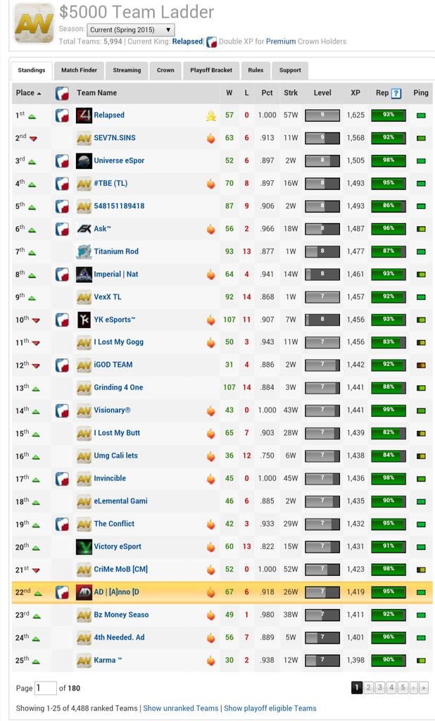 GamingInAD's tweet photo. AD has made it to the top page on Gamebattles in today's grind session! #AnnoDomini http://t.co/vEfC7INLjH