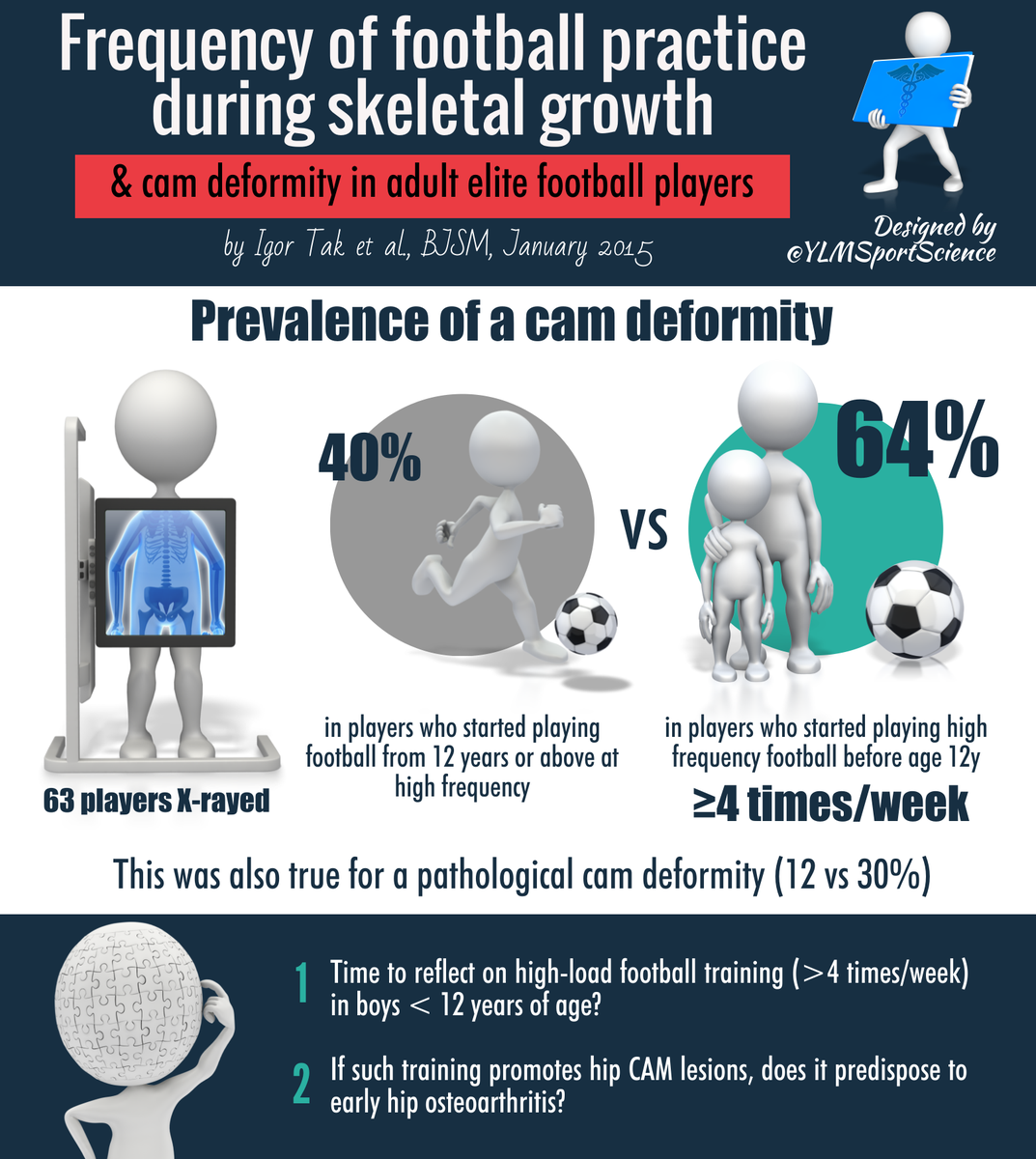 YLMSportScience's tweet photo. Does frequent football training predispose to CAM lesion? The answer in @BJSM_BMJ  | http://t.co/l0cBTxHuec http://t.co/iIyVmHt8Ad