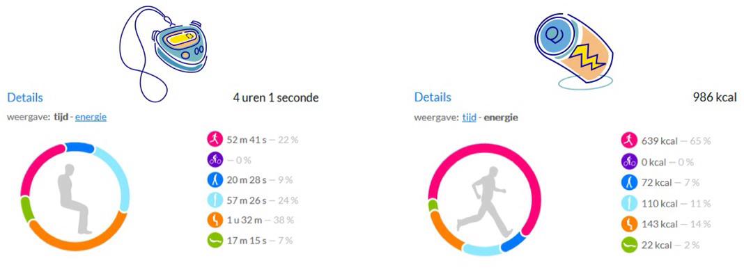 ArtsDennis's tweet photo. 2/2 Same 4h timeframe: time spent or energy expenditure for postures and activities. @LivingLabActiv8 @ICAMPAM_2015 http://t.co/KR5Jm85vvq