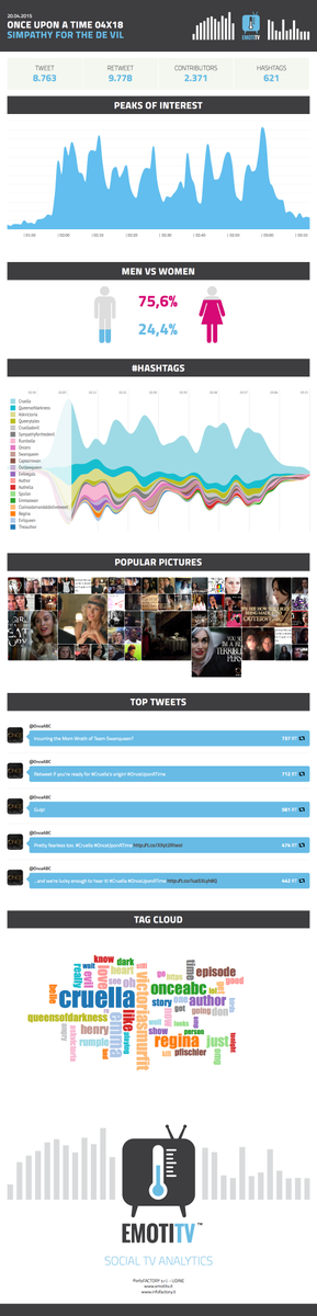 info_factory's tweet photo. Check the fan reactions on Twitter during the last #onceuponatime episode! #ouat #emotitv #socialtv @AdamHorowitzLA http://t.co/aGnW3yzJ80