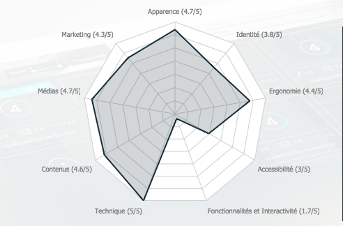 PRISMMI's tweet photo. Saviez-vous que PrisMMI synthétise votre #audit visuellement pour une meilleure compréhension ? #WebMarketing http://t.co/O9EVHQaMQc