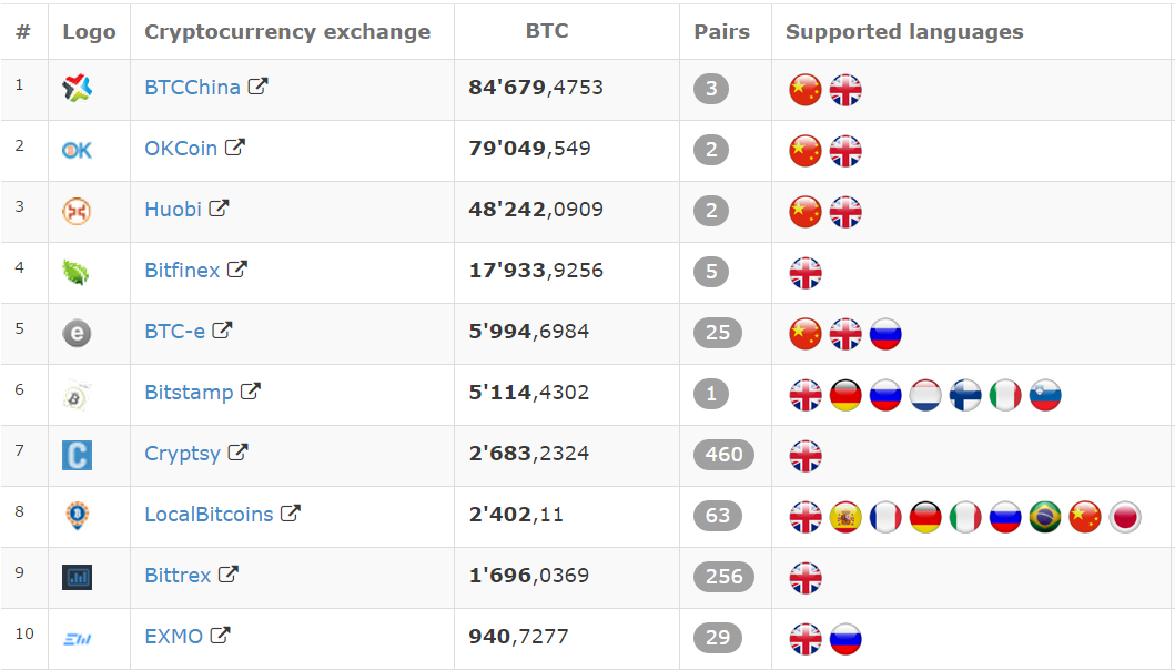 successbtrading's tweet photo. The list of trading volume exchange websites and exchangers of Bitcoin for last 24 hour #bitcoin #cryptocurrency http://t.co/wzzkCx4sE6