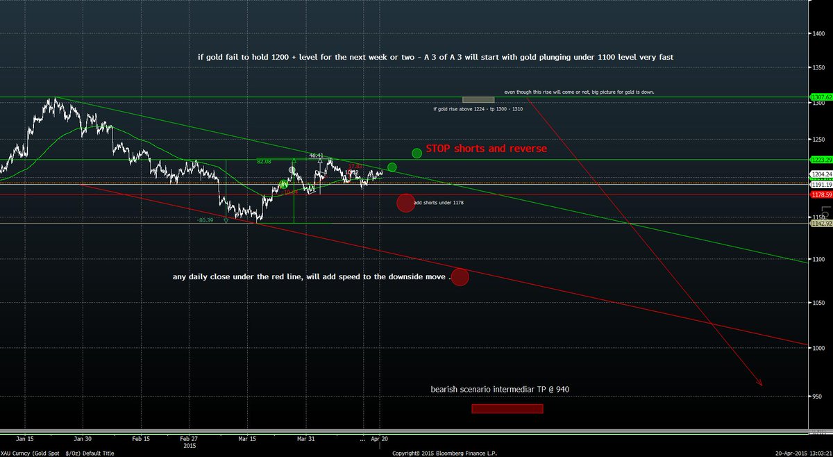 Dragosro77's tweet photo. gold update 60 min chart http://t.co/ePX1fkSpwk