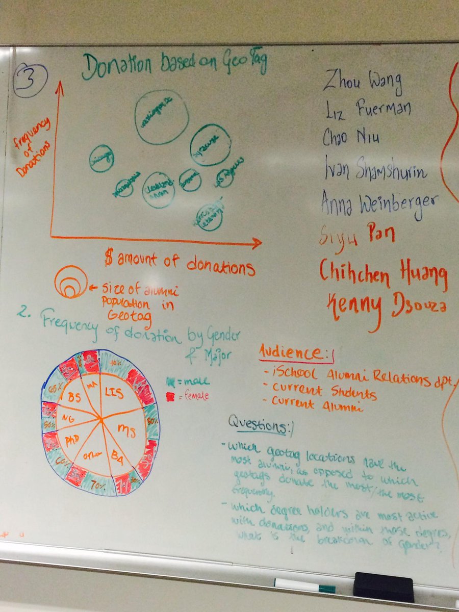 SipanSiyu's tweet photo. ＃IST719 @JeffHemsley In class visualization of iSchool's Alum Data from group 3 @ChaoNiu1 http://t.co/GHmVxCzPPd