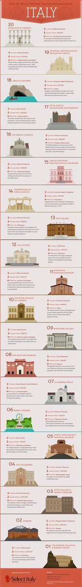 saveplan's tweet image. The 20 Most Visited Tourist Attractions in Italy [INFOGRAPHIC] #italy #infographic #travel