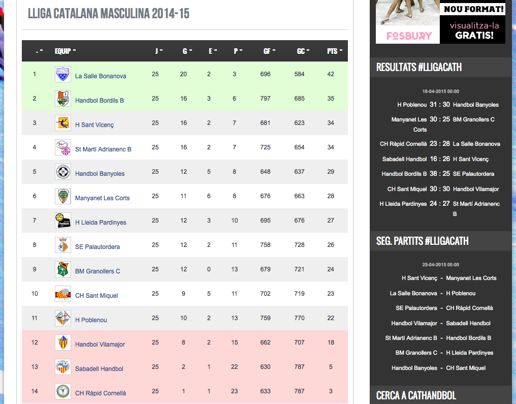 CatHandbol's tweet photo. #LligaCatH La 2a plaça no es decidirà fins la darrera jornada!
http://t.co/k1kjYzN5ec http://t.co/6QQTiMQxAw