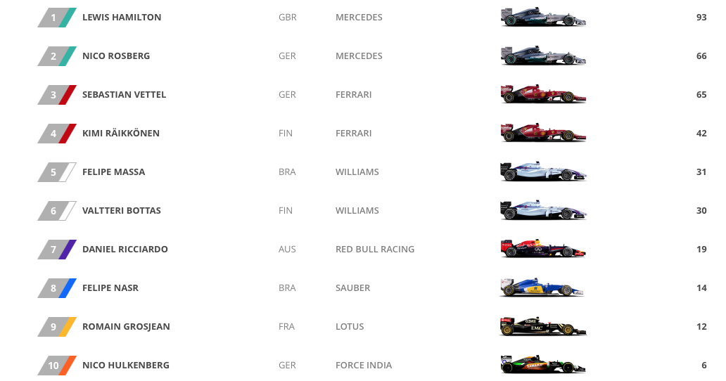 Formula Racing Ladder UPDATED DRIVERS' CHAMPIONSHIP STANDINGS: Hamilton in the clear, very ...