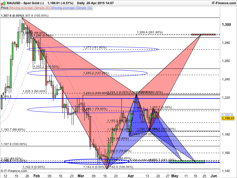 Indeksanalyse's tweet image. Våre mellomlangsiktige kjøp- og salgsformasjoner i gullprisen #TraderChat #aksjelive