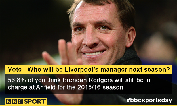 BBCSport's tweet photo. Vote result - good news for Brendan Rodgers?

25.1% voted for Klopp.

Full results here http://t.co/cQu0YcQhro #lfc http://t.co/fGhAp8rJIQ