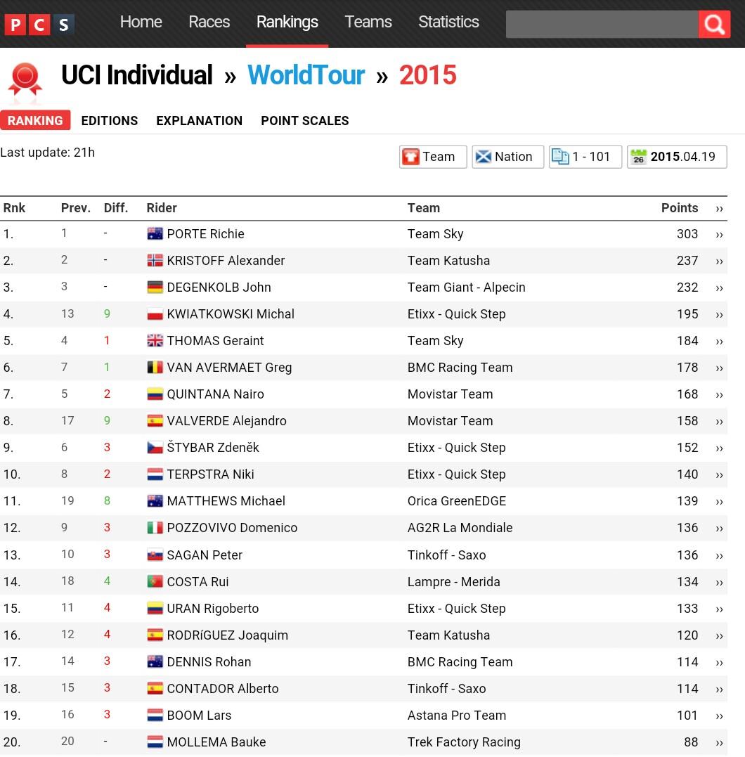 APCProfissional's tweet photo. Ranking UCI WorldTour, 19/04: @RuiCostaCyclist (LAM) sobe a 14°, Portugal em 14° por nações. http://t.co/0fe8bJB74n http://t.co/CUKYfgAoeX