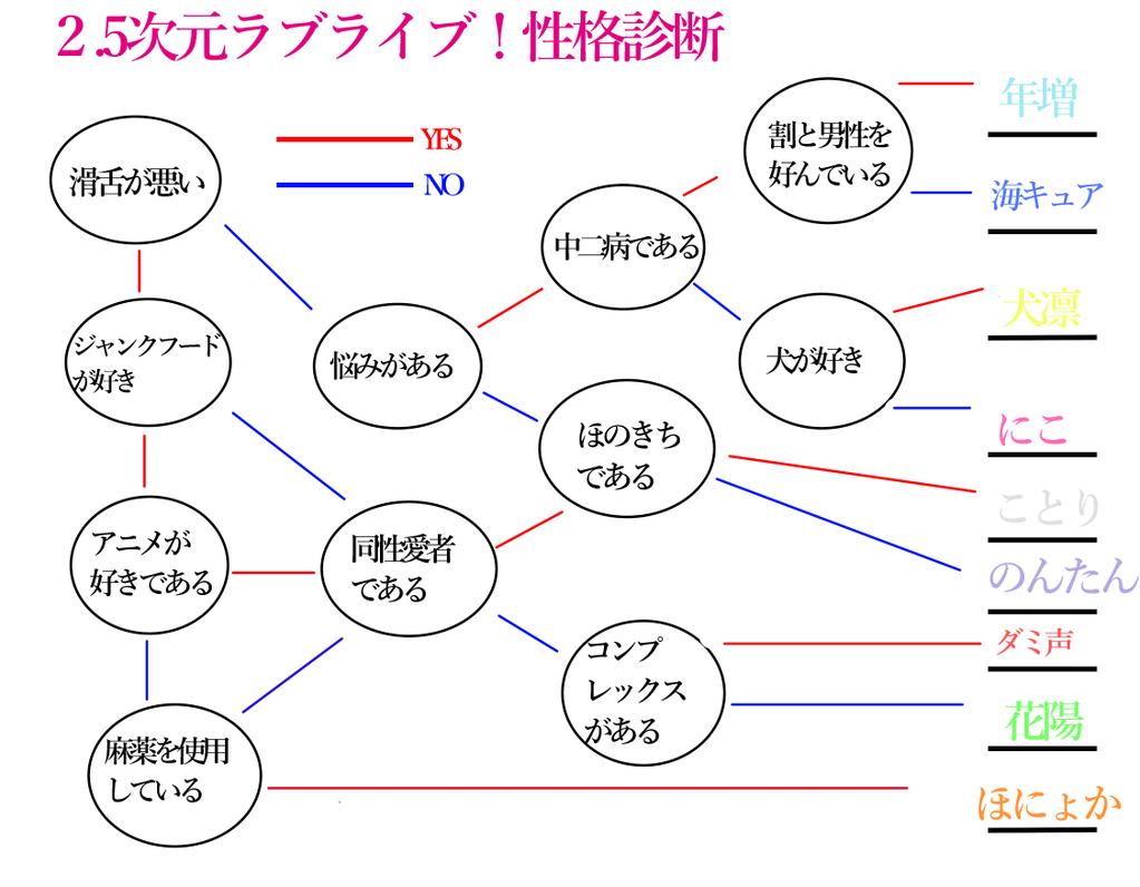 百合宮 Lom Canda Koushiki 2 5次元の個性的な彼女達が好きで キャラ診断表を作ってしまいました Http T Co Ztfacccdxq