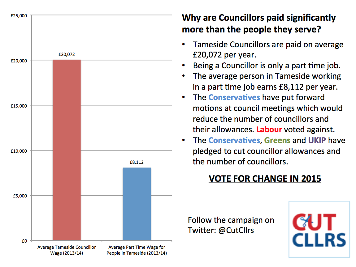 CutCllrs's tweet photo. Voting for @Tameside_Tories, @TamesideGreens or @UKIP_Tameside is a vote to cut councillors and their allowances. http://t.co/qcZCBORGHT