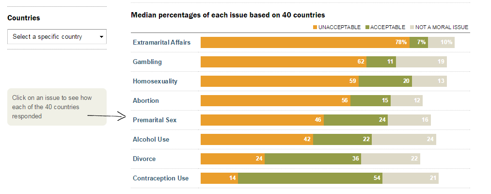 pewresearch's tweet photo. How do countries differ in what their people believe is moral? See for yourself http://t.co/mg4E6zNiKn http://t.co/uty0BUo12K