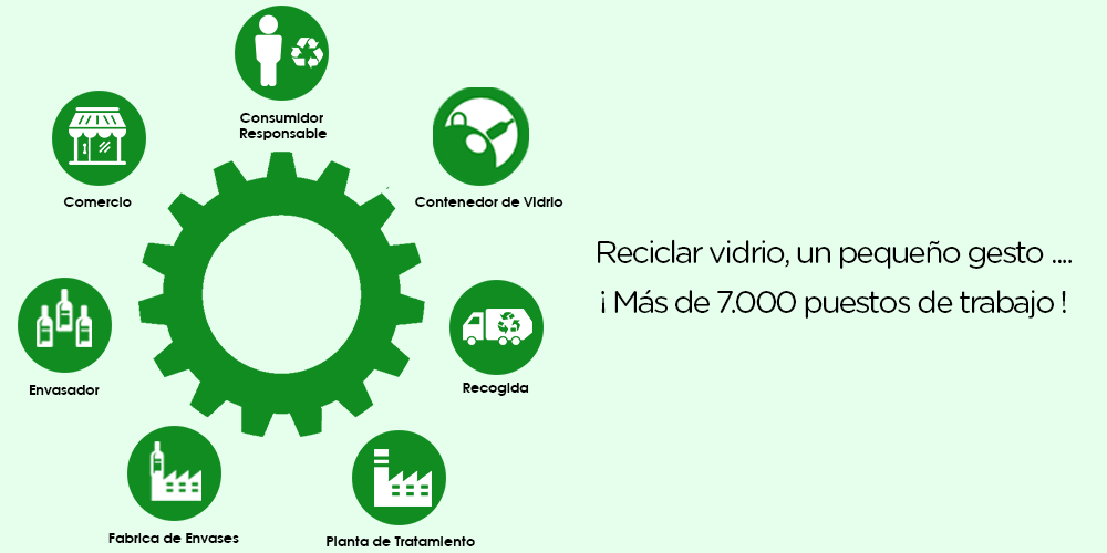 ecovidrio's tweet photo. ¿#SabíasQue el reciclaje de vidrio es un motor de empleo verde? Más info en nuestro blog: http://t.co/zCDRgJb52v http://t.co/vVhouwjIEJ