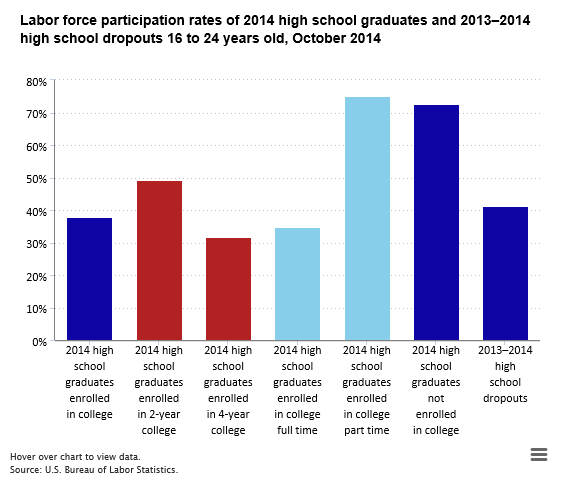 BLS_gov's tweet photo. Labor force participation rates of recent high school graduates and dropouts http://t.co/1d13JAJiXa #BLSdata http://t.co/S0FjUmD0I5