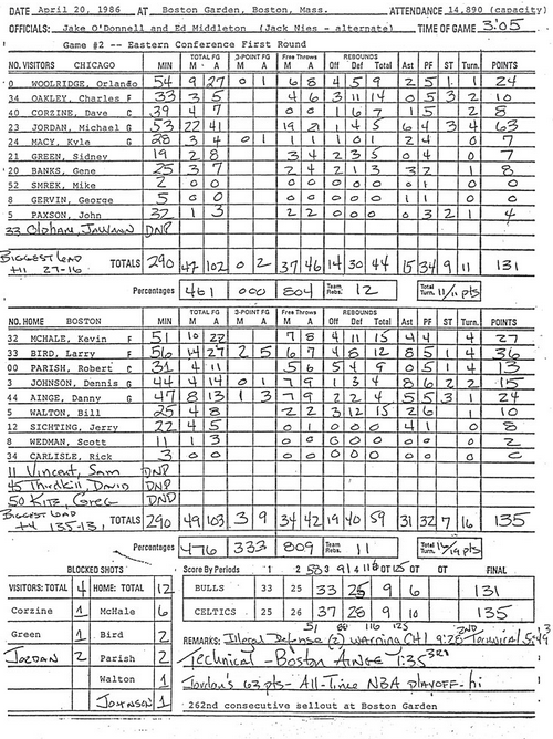ChrisLaw's tweet photo. 29 yrs ago today Michael Jordan scored a record 63 points in a playoff game. Here's the box score #thisdayinhistory http://t.co/oQcqCUUfvs