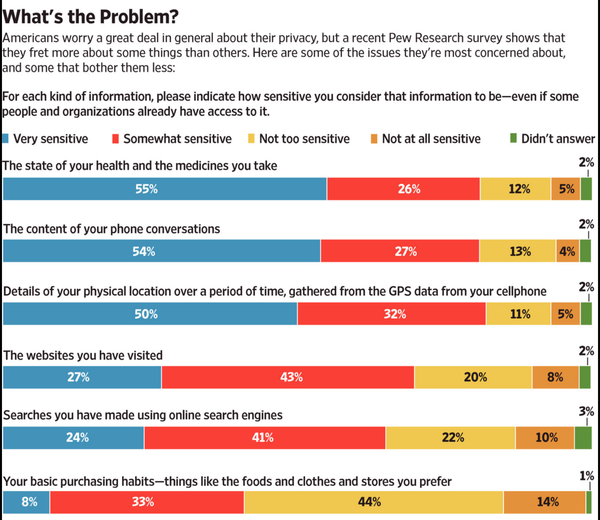 EricTopol's tweet photo. What type of data privacy are Americans most worried about? http://t.co/W4G4WzzTwm by @lizzadwoskin http://t.co/cAZyGwxnK8