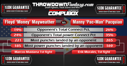 ThrowdownFan's tweet image. @RBRBoxing who takes more punishment this fight? We have manny as a slight underdog in our $10k fantasy boxing game!