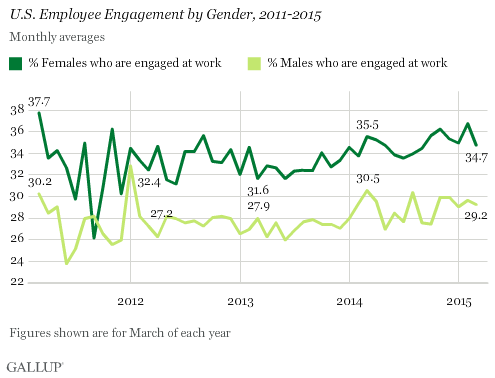 JaniCrawley's tweet photo. U.S. Employee Engagement Dips in March http://t.co/GC4wbuq0RH http://t.co/p23lJMaJUT