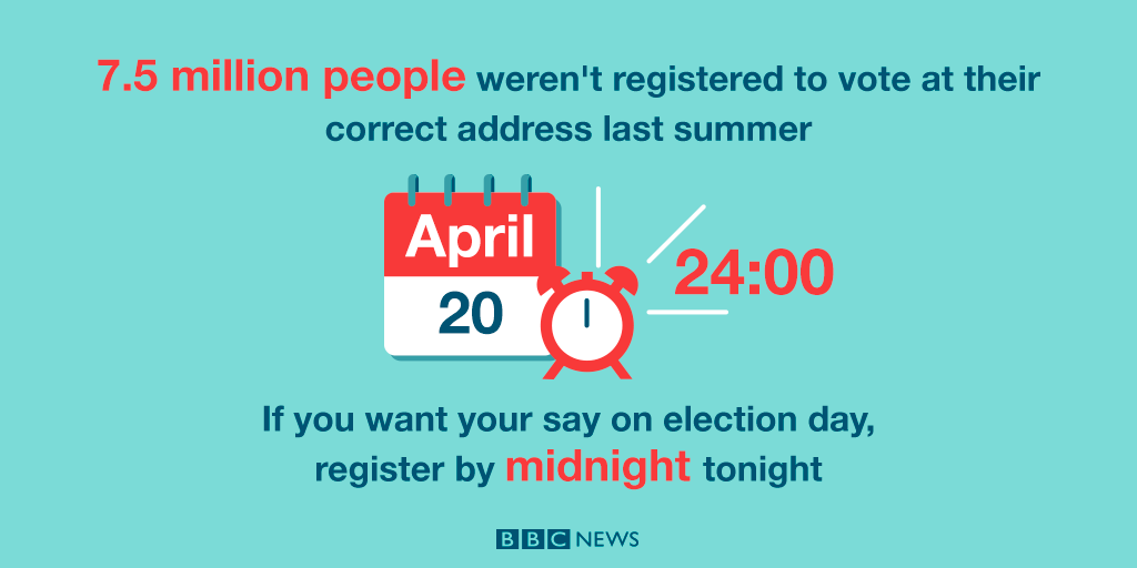 BBCNews's tweet photo. There are 6 hours left to #RegisterToVote in #GE2015. Here's how http://t.co/DjiWtxZhd5 http://t.co/9LMiV72OgQ
