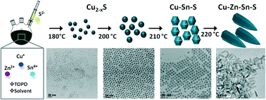 Kevin M Ryan (@nanoresearchul) on Twitter photo Just accepted <a href="/CrystEngComm/">CrystEngComm</a> Complete study of .. CZTS semiconductor nanocrystals pubs.rsc.org/en/content/art⦠Just accepted <a href="/CrystEngComm/">CrystEngComm</a> Complete study of .. CZTS semiconductor nanocrystals pubs.rsc.org/en/content/artā¦