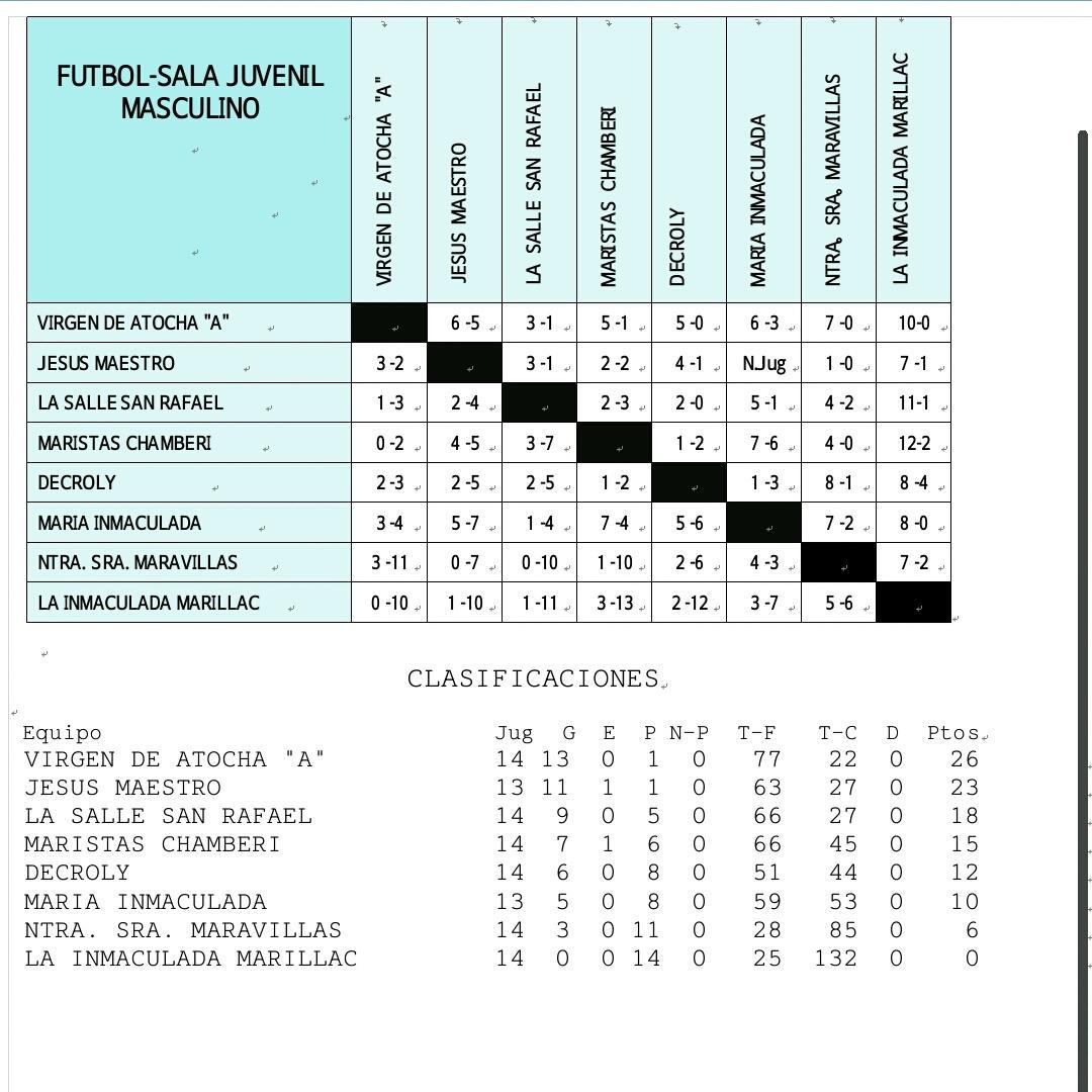 JuvenilAtocha's tweet photo. Campeones de Liga ;)

¡Ahora a por la Fase Final!

#SomosUno
#FinalAFinal
#SoyDelAtochaYNoMeRindo

@VirgendeAtocha http://t.co/IKztKNtB6Z