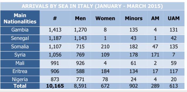 thfessy's tweet photo. #Med crossing: Here are the latest @IOM_news figures by nationalities. #Gambia #Senegal on top, then Somalia #Syria http://t.co/yRNadLNwmn