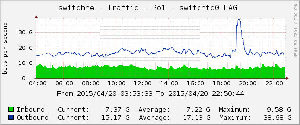 RalfMuehlen's tweet photo. An extra 20Gbps of traffic? Sure, no sweat. http://t.co/HZfmAgI9Zy