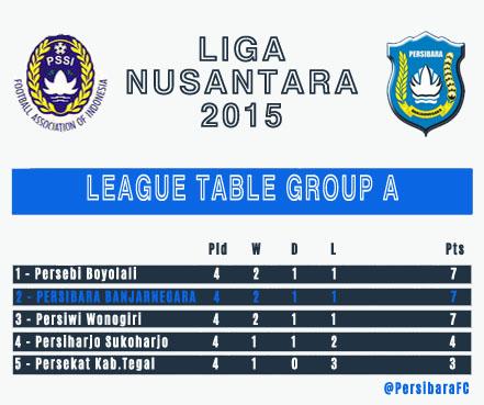 Update Klasemen sementara Group A #LigaNusantara2015 #PERSIBARA