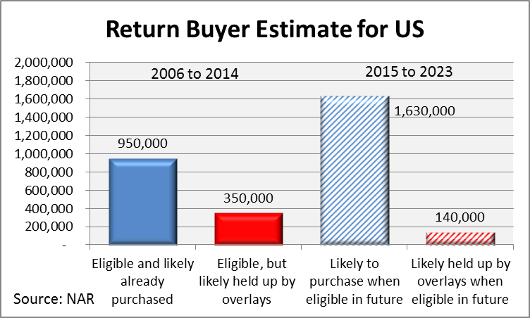 NAR_Research's tweet photo. Return Buyers: Many already here, many more to come. http://t.co/eijFlcQyfW http://t.co/fRWgB6cWZw