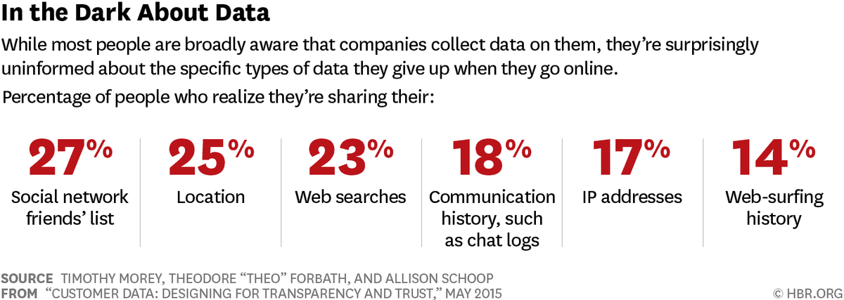 People are broadly aware that their data is being collected. But few know the specifics: s.hbr.org/1aLX7vX