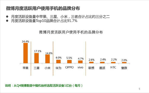 SurroundApp's tweet photo. 34.4% of Weibo mobile users have iPhones http://t.co/Ncouiz0bs6
#Sina #Weibo #stats http://t.co/0Bpi7P9hSB