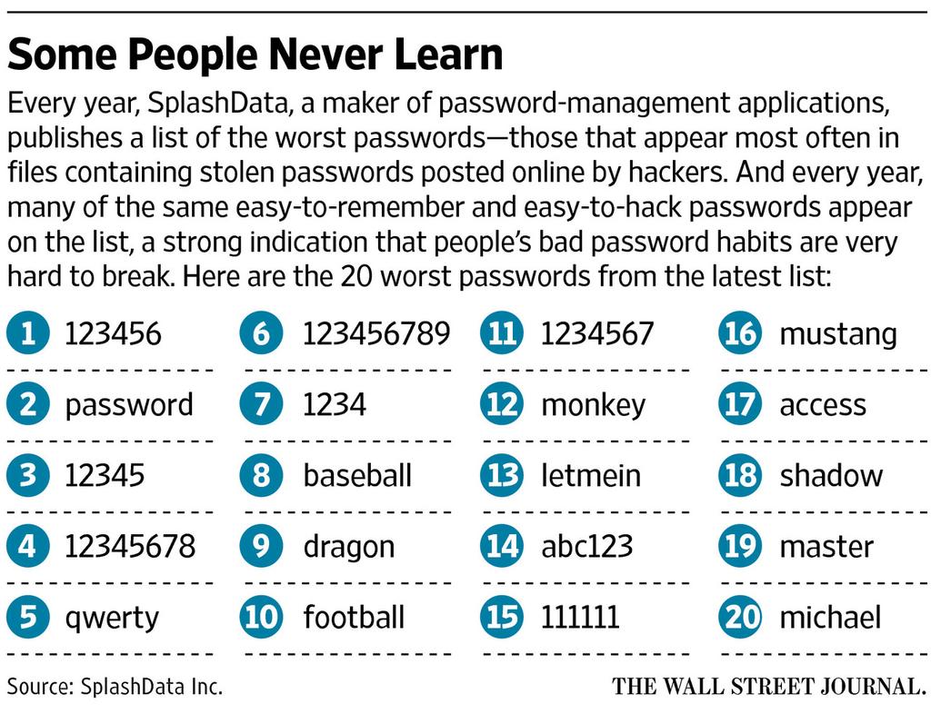 Image result for worst passwords chart