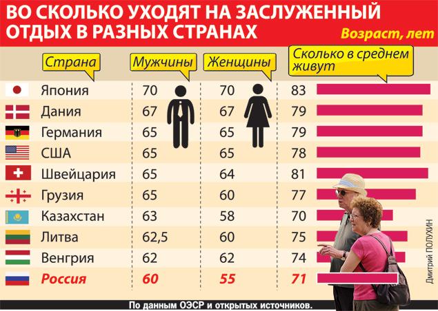 Сколько люди живут после. Пенсионный Возраст для мужчин. Пенсионный Возраст для женщин и мужчин. Пенсионный Возраст для женщин. Средний Возваст в Росси.