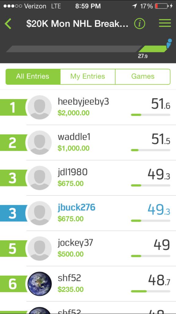 MoneyLineups's tweet photo. This is why it pays to enter a cheap tourney each day! Never know when one of our lineups could go off! #MoneyLineups http://t.co/jGkfoVwFYh