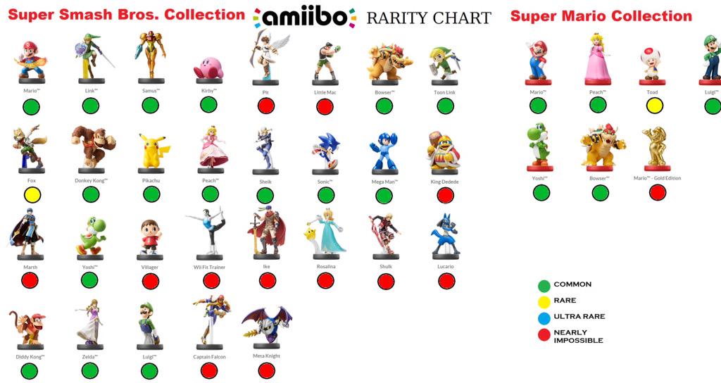 Amiibo Rarity Chart 2018