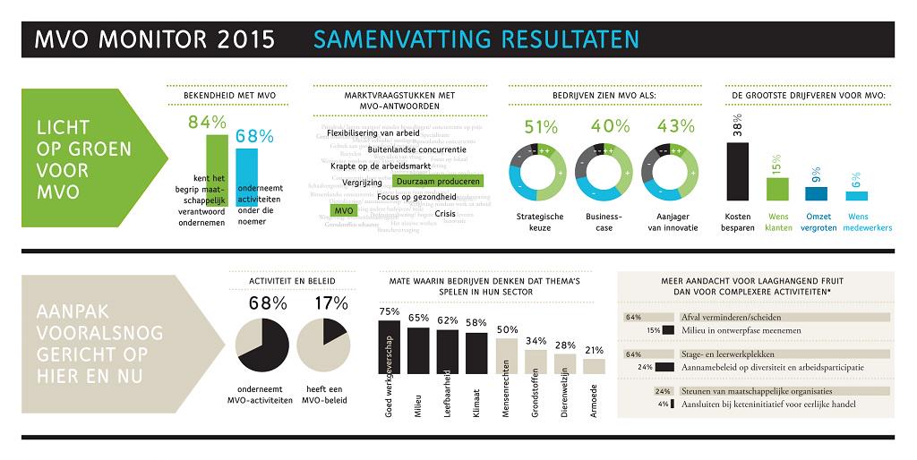 Yes, cijfers. Daar word ik blij van! #MVO Monitor inclusief alle cijfers en conclusies hier: mvonederland.nl/nieuws/mvo-mon…