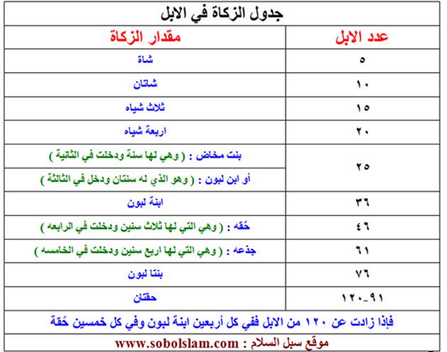 Uzivatel ملتقى الجربان الرسمي Na Twitteru زكاة الانعام جدول يوضح نصاب الإبل والغنم ومقدار الزكاة الواجبة فيها Http T Co Zyymwuamcf