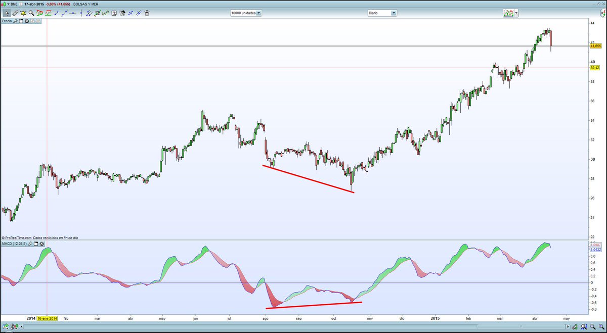 FerranGallofre's tweet image. Mi artículo de esta semana en @InvestingEspana es.investing.com/analysis/diver… #forex #trading