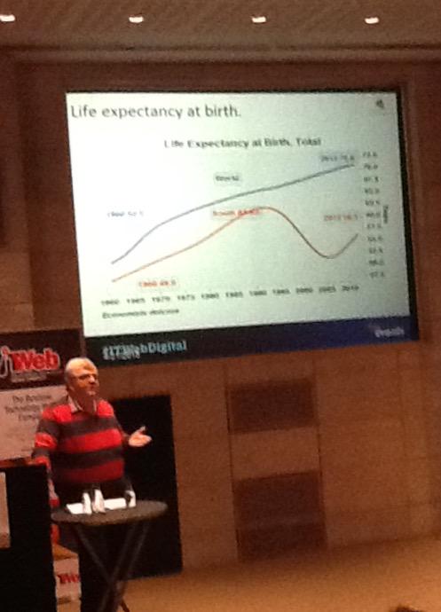 jony_levin's tweet image. South life expectancy dipped 10 years post 1990 according to world bank. Surely not just HIV #itwebdigital
