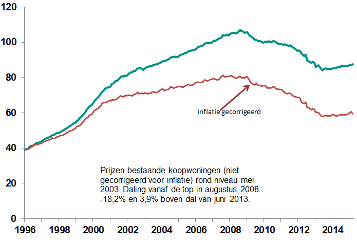 ABNAMROeconomen's tweet photo. Grafiek: Index prijzen bestaande koopwoningen met en zonder inflatiecorrectie http://t.co/EIvHK9SHh2