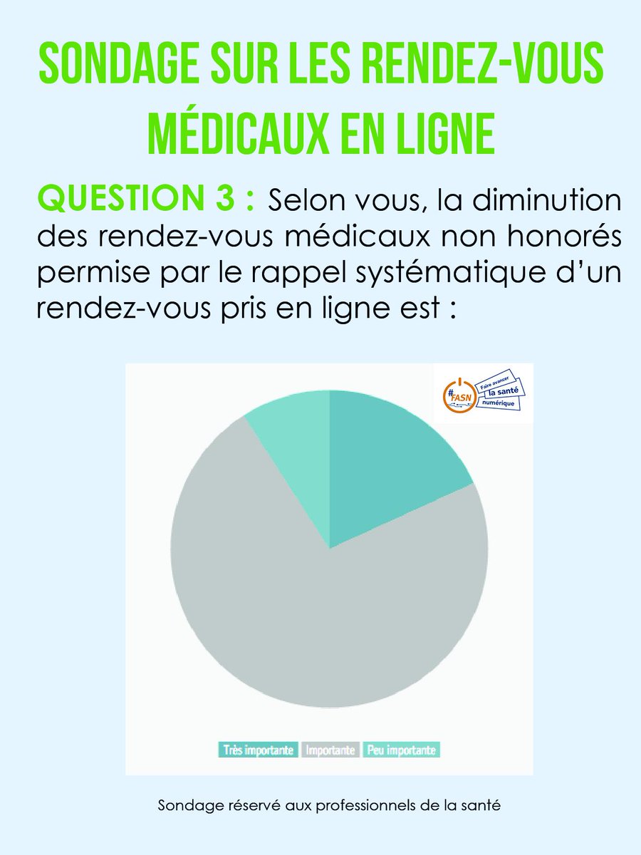 Découvrez les résultats du sondage sur les RDV médicaux en ligne >> (3/5)
Pour plus d'infos : faireavancerlasantenumerique.com/rdv-medicaux-e…