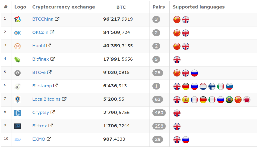 successbtrading's tweet photo. The list of trading volume exchange websites and exchangers of Bitcoin for last 24 hour #bitcoin #cryptocurrency http://t.co/KoffHvXDcc