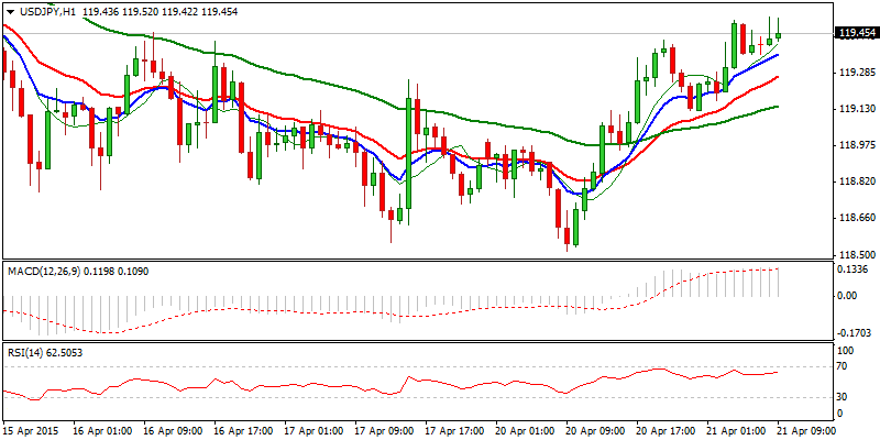 FinFX_Trading's tweet photo. #Forex #FX $USDJPY Res: 119.59; 119.67; 119.95; 120.28
Sup: 119.12; 118.95; 118.52; 118.31 https://t.co/xc685gTAHI http://t.co/rIoWNNaIHR