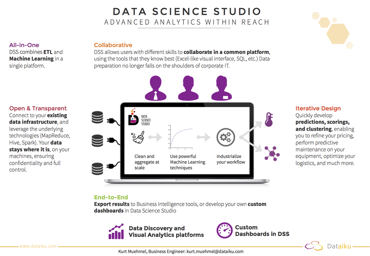 kmuehmel's tweet image. What does #DataScienceStudio by @dataiku really do? Here&apos;s one slide that summarizes it all!